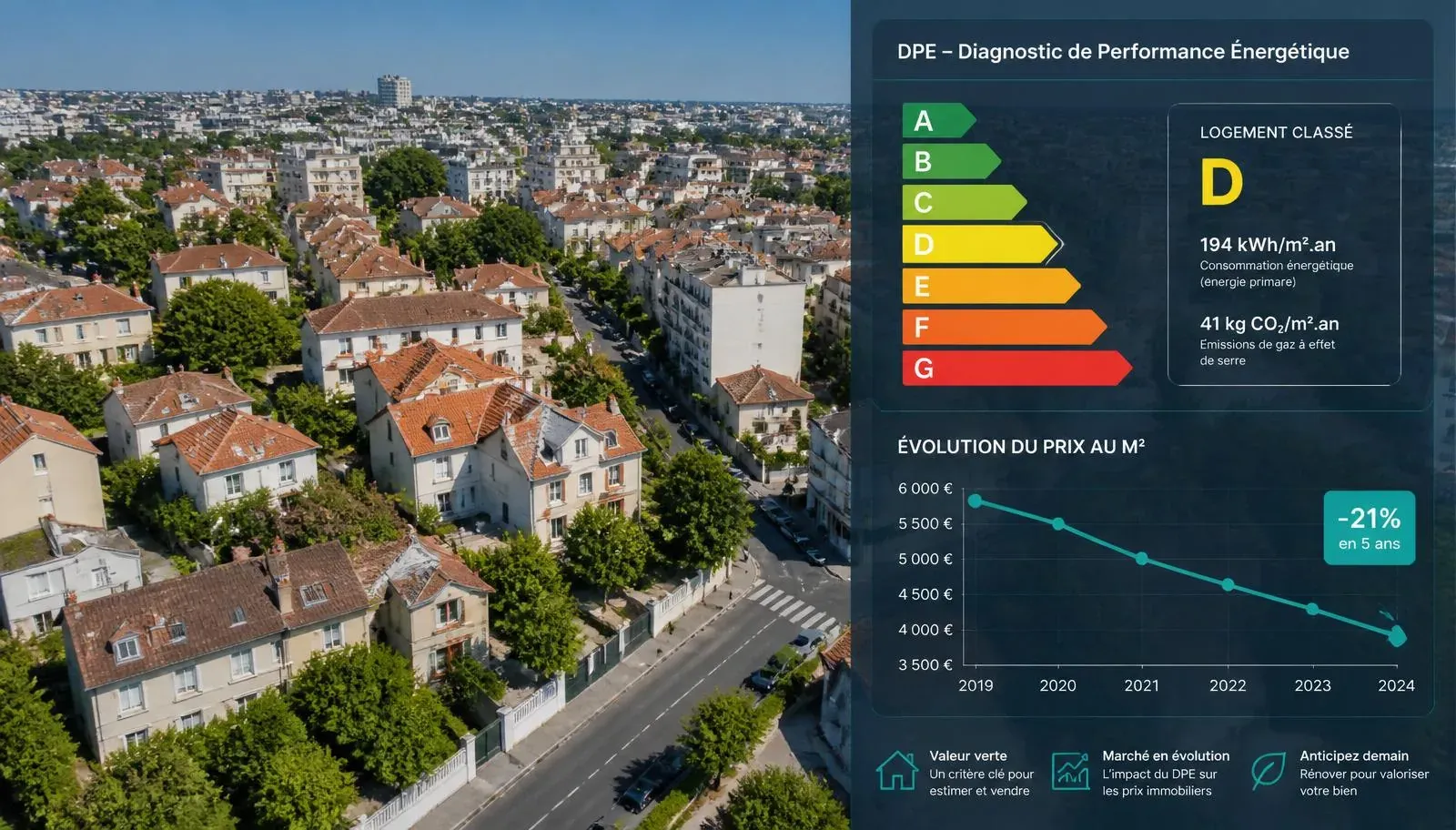 Vue aérienne d'un quartier résidentiel français avec étiquette DPE et évolution du prix au m²
